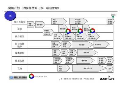埃森哲-一汽集團產品開發流程設計與管理咨詢項目——IT實施計劃深度解析